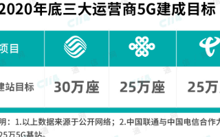 三大运营商加速5G科技带动效益显现,助力大生产效...