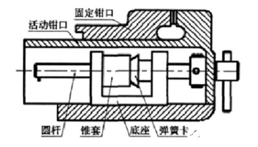 其原理是,空程时,圆杆带动活动钳口可以自由快速移动,当活动钳口靠紧