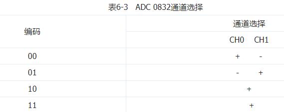 adc0832時(shí)序圖_