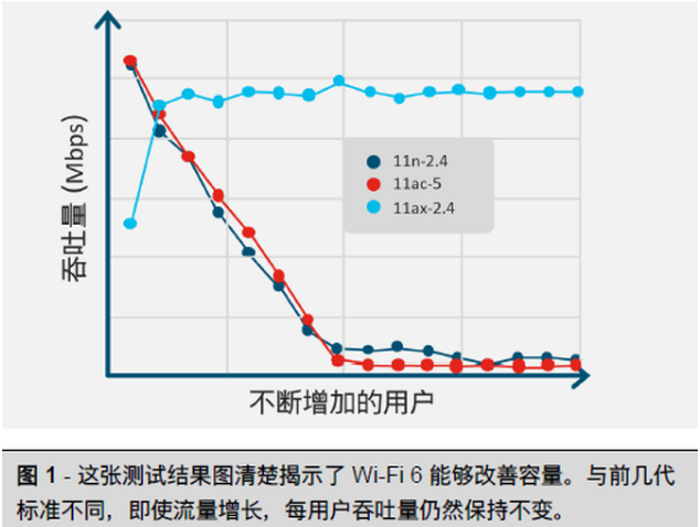 Wi-Fi 6无线技术将如何取代前几代Wi-Fi