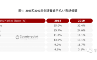 三星今年向中国品牌出售其5G SOC,有助于推动...