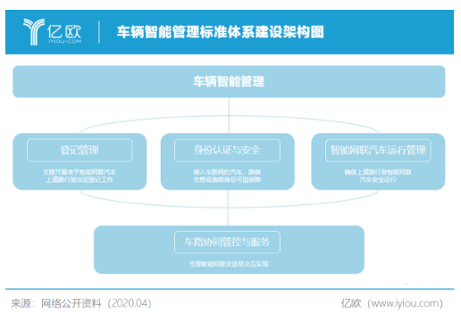 智能网联汽车上路了应该在怎样来管理