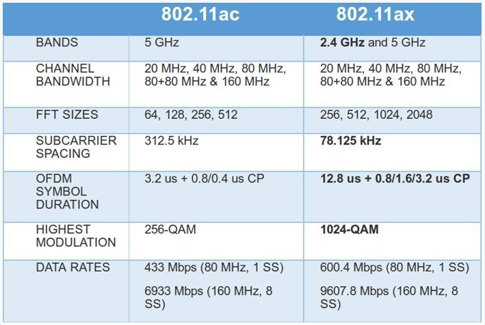 为什么说802.11ax会成为下一代WiFi技术标准