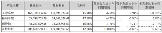 丰元股份今年锂电正极材料营收超2亿元