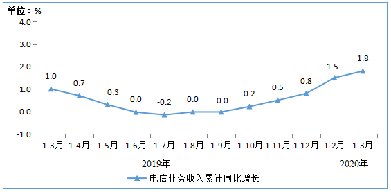 Q1季度电信业务增速同比提高0.8个百分点，同比增长17.7%