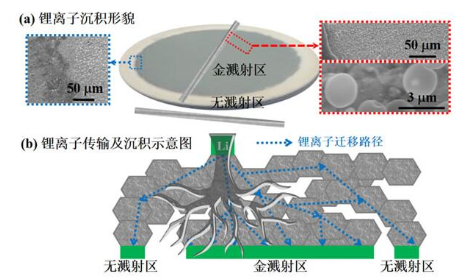 全固態鋰電池中鋰枝晶的生長及抑制機理的研究分析