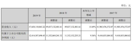 2019年海康威视总营收576.58亿元,连续8...