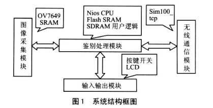 基于傳統嵌入式技術和FPGA技術實現掌紋鑒別系統的方案設計