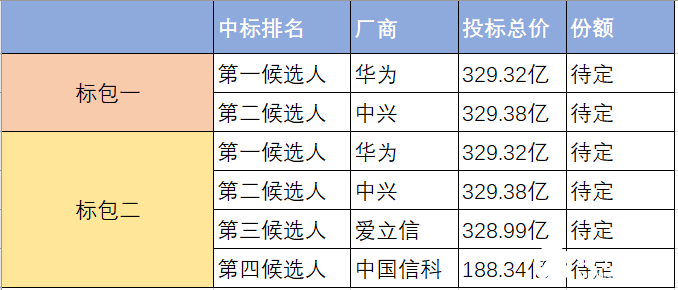 诺基亚与三大运营商擦肩而过，基本已经无缘中国5G市场