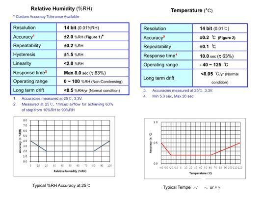 温湿度传感器芯片HCP2D-3v的特性及在应用分析