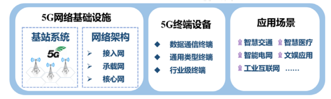 2020年“新基建”范围确认 5G终端产业发展现...