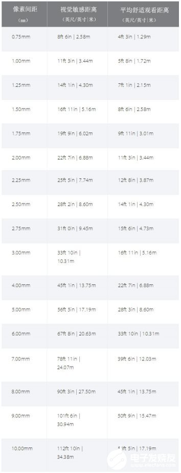 LED知识扫盲：什么是像素间距？