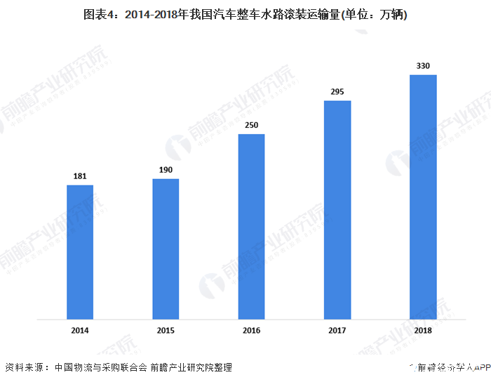 图表4：2014-2018年我国汽车整车水路滚装运输量(单位：万辆)