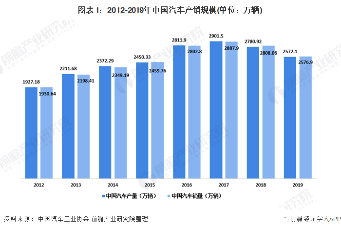 2019年汽车销售市场下滑，2020年汽车整车多式联运快速发展