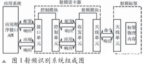 基于UHF射頻識別模塊實現UHF讀卡器的軟件設計