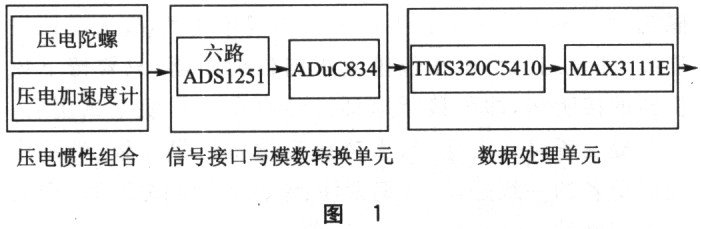 基于TMS320C5410和ADuC834微处理器实现压电捷联惯导系统的设计