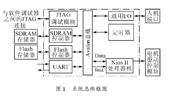 基于Nios II嵌入式處理器和FPGA實現(xiàn)電機速度伺服控制器SOPC的設(shè)計