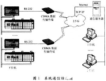 基于InTouch系统和ABB AC31系列PLC实现远程监控系统的设计