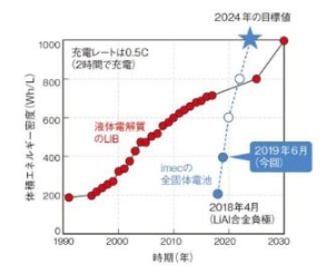IMEC开发新型固体电解质锂离子充电电池,松下参...