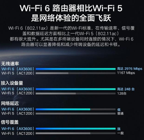 下一代WiFi7正在路上,最高傳△輸速率是WiFi...