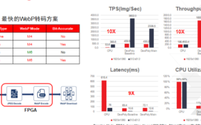 FPGA+CPU可让数据中心的图像处理性能大幅提...