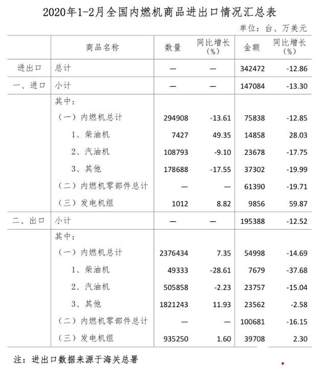 3月內(nèi)燃機(jī)銷量335.01萬(wàn)臺(tái)，發(fā)電機(jī)組用內(nèi)燃機(jī)逆勢(shì)增長(zhǎng)21.66%