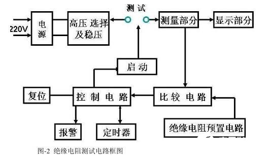 测试是由高压直流电源,绝缘电阻预置电路,放大器,比较器和指示仪表