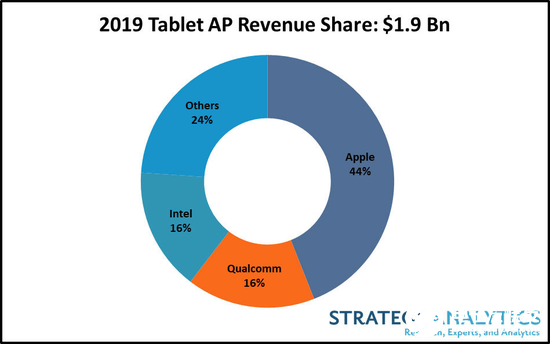 2019年全球平板电脑AP市场收入19亿美元，苹果占据44%的份额独大