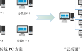 “云桌面”To B市場潛力大,在個人領域的市場舉...