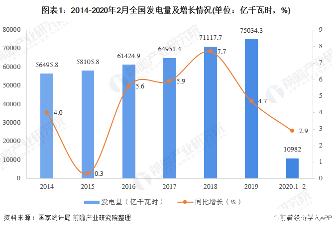 我国发电设备累计装机容量增速放缓，跨区送电量持续增长