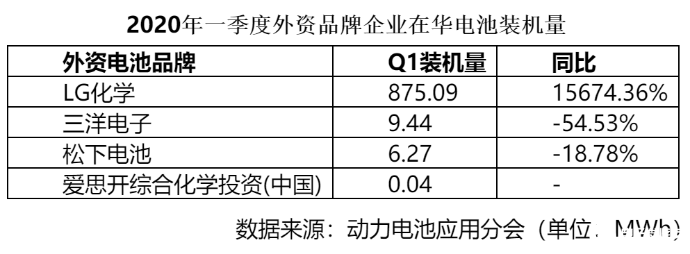 外资电池品牌在华布局产能陆续释放，Q1季度占国内市场15.67％