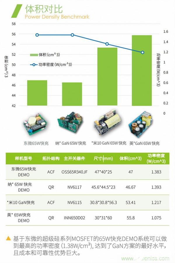 東微半導體超級硅MOSFET系列產品，可取代了氮化鎵高能效要求