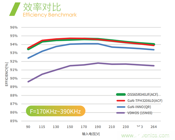 东微半导体超级硅MOSFET系列产品，可取代了氮化镓高能效要求