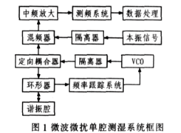 基于單腔微擾濕度測量的自動頻率跟蹤系統(tǒng)的設(shè)計