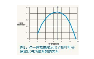 基于功率半导体器件在风力涡轮发电机中的应用研究