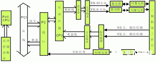 采用ADT850运动控制卡和PC机实现多轴运动控制系统的设计