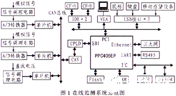 基于嵌入式微处理器和PCI总线实现电力监测系统的设计