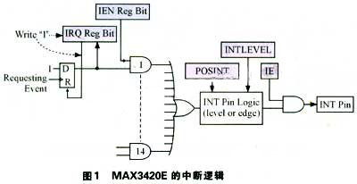 MAX3420E与SPI主控制器构成USB外设器件的中断系统分析