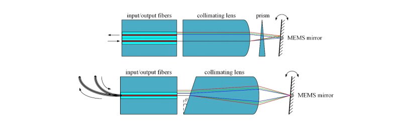 MEMS VOA光衰减器的工作原理及在光通信网络中的应用研究