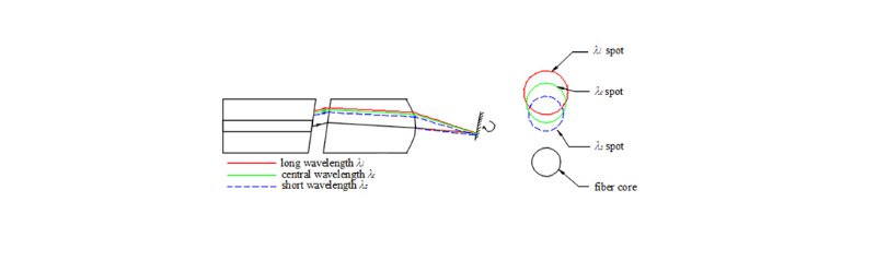 MEMS VOA光衰减器的工作原理及在光通信网络中的应用研究