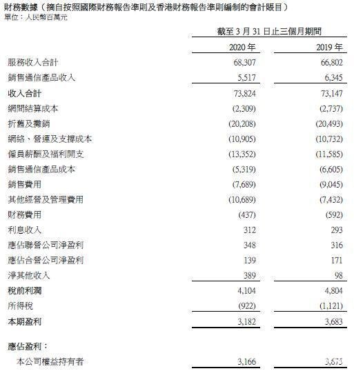 中国联通Q1季度运营数据发布，营业收入683亿元同比增长2.3%