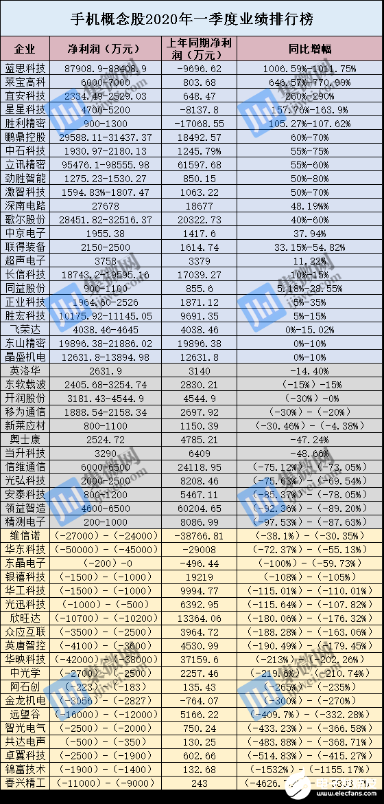 2020年Q1季度近6成手机公司净利润下降，Q2终端品牌减产与砍单并行