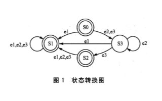使用层次型有限状态机对售货机控制器实现改造设计
