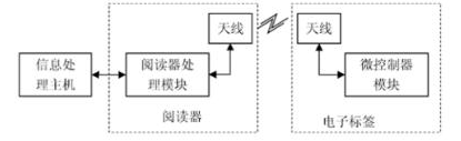 移动电子商务应用上如何用上rfid技术