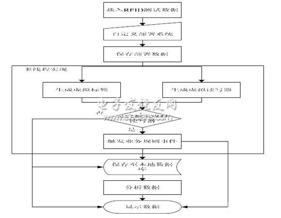 組態(tài)化的RFID應(yīng)用部署仿真是如何設(shè)計的