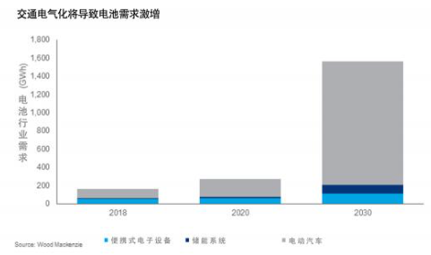 淺談電動(dòng)汽車電池供應(yīng)鏈的5個(gè)常見問題