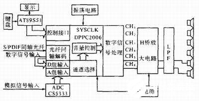 采用直接数字放大技术和DPPC2006芯片实现数字功放电路的设计
