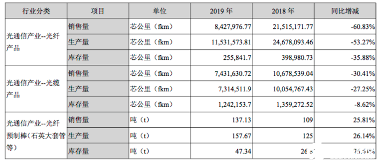 2019年富通鑫茂实现净利润4095万元，同比下降38.58%