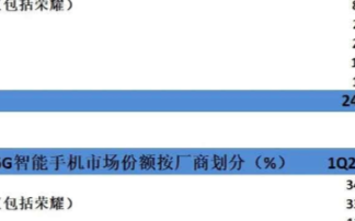 Q1季度全球5G手機銷量增至2410萬臺,中國的...