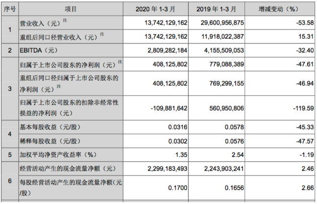 Q1季度TCL科技实现净利润4.08亿元,同比下...